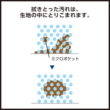 汚れの再付着を抑えるミクロポケット