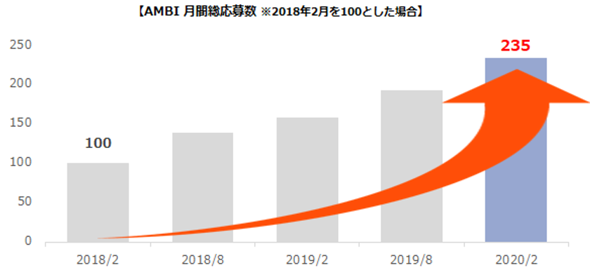 若手ハイキャリア向け転職サイト『AMBI』応募効果好調！
2020年2月度の応募数はギネスを記録、2018年比2.3倍！