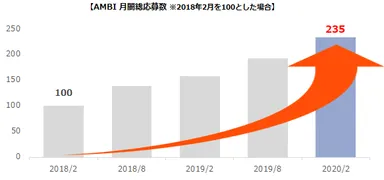 20200318_AMBI応募効果好調1