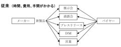 メーカーとバイヤー(BtoB)、メーカーと一般消費者(BtoC)をつなぐ無料のマッチングサイト「WW」開設