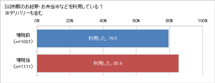消費税引き上げ後、お総菜利用に変化あり！　
「デパ地下」購入だけが11.1％も上昇　
外食代わりの「ちょいリッチ総菜」の利用が増加!?