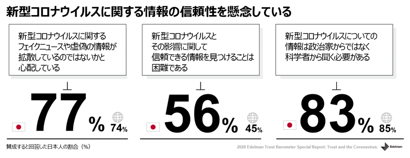 エデルマン、新型コロナウイルスに関する信頼度調査を発表
日本人の約８割が新型コロナウイルスの情報の信頼性を懸念