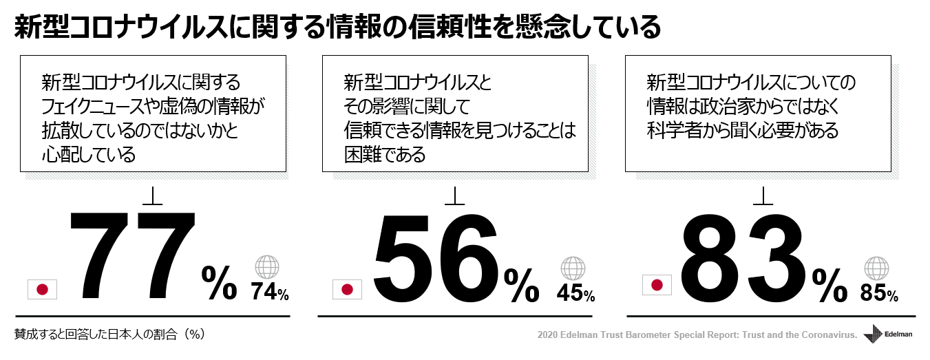 エデルマン、新型コロナウイルスに関する信頼度調査を発表日本人の約８割が新型コロナウイルスの情報の信頼性を懸念