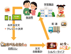 全国の学童施設向けにオンラインお弁当注文／決済代行サービス開始　～おべんとね！っと×まごころ弁当・配食のふれ愛～