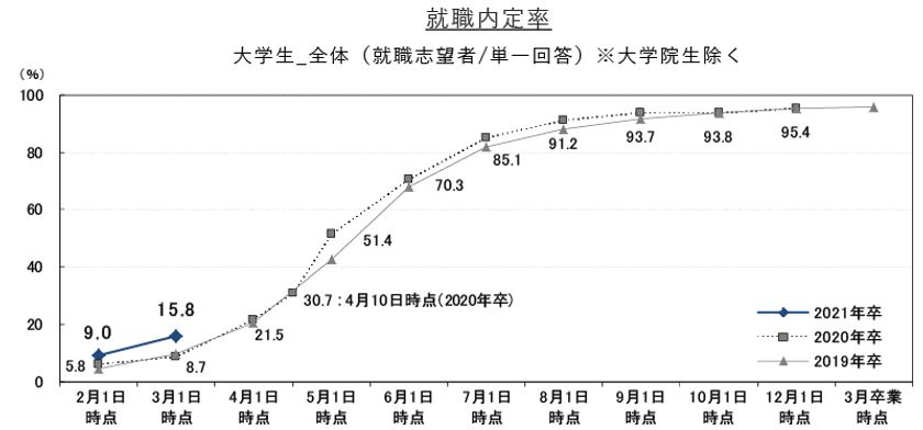 就職内定率は15.8%。４月以降は企業動向に注視が必要