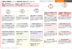 5,000件以上のカスタマージャーニー作成実績を持つオンライン完結型の定性調査「消費者行動図鑑」を4月末までキャンペーン価格で提供