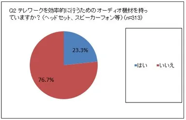 Q2テレワークを効率的に行うためのオーディオ機材を持っていますか？(ヘッドセット、スピーカーフォン等)