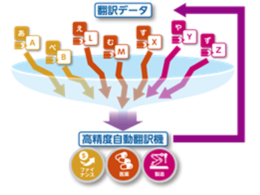 翻訳会社の十印 Ai翻訳 T Tact An Zin の翻訳精度を大幅向上言語ペアの追加と金融エンジンのリリースも インディー