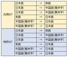 翻訳会社の十印、AI翻訳「T-tact AN-ZIN」の翻訳精度を大幅向上言語ペアの追加と金融エンジンのリリースも