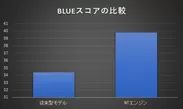 図3)英日英文和訳での比較：BLUEスコアが34から40にアップしている