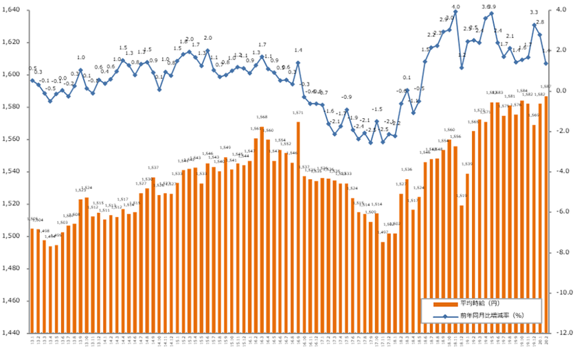 2020年2月度の派遣平均時給は1,587円
『エン派遣』三大都市圏 募集時平均時給レポート