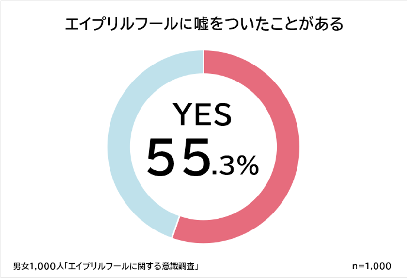 エイプリルフールを楽しい と思う人はたった3割 男女1 000人にアンケート調査 株式会社ビズヒッツのプレスリリース