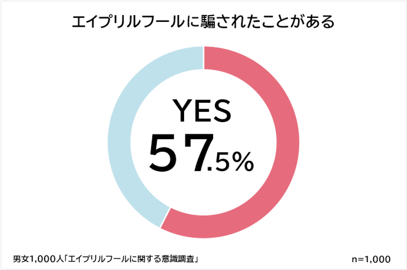 エイプリルフールを楽しい と思う人はたった3割 男女1 000人にアンケート調査 株式会社ビズヒッツのプレスリリース