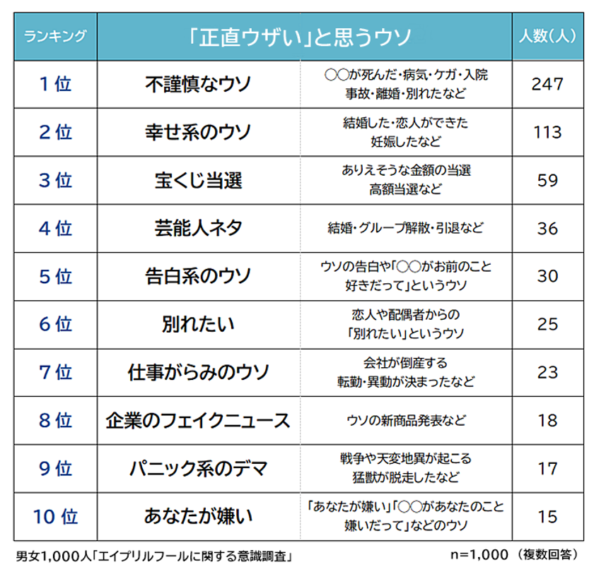 エイプリルフールを楽しい と思う人はたった3割 男女1 000人にアンケート調査 株式会社ビズヒッツのプレスリリース