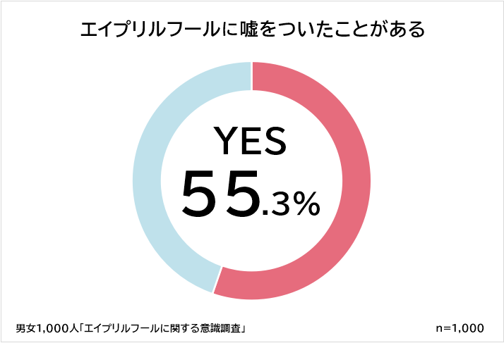 エイプリルフールを楽しい と思う人はたった3割 男女1 000人にアンケート調査 株式会社ビズヒッツのプレスリリース