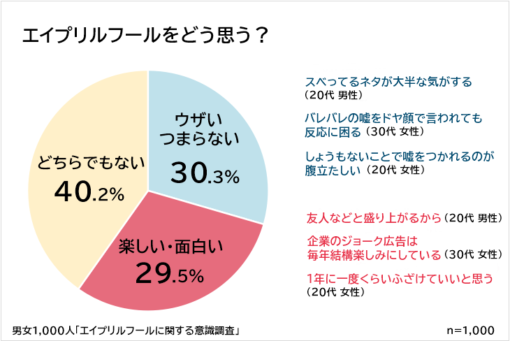 エイプリルフールを楽しい と思う人はたった3割 男女1 000人にアンケート調査 株式会社ビズヒッツのプレスリリース