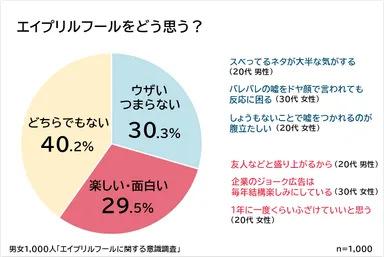 エイプリルフールが「楽しいと思う人」「ウザいと思う人」はほぼ同数！