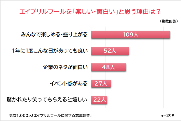 エイプリルフールを楽しい と思う人はたった3割 男女1 000人にアンケート調査 株式会社ビズヒッツのプレスリリース