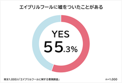 エイプリルフールに「嘘をついたことがある人」は半数以上