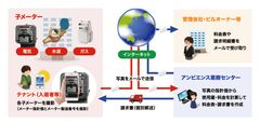 オフィス・テナントビルの電気水道検針をサポート！「写メッて検針！！！」サービスを全国で開始