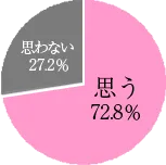 今年の夏は、女子旅に行きたいと思いますか？