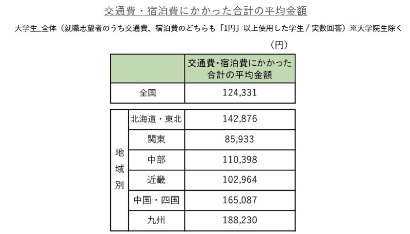 就職活動に使った金額、交通費・宿泊費が地域間で最大約10万円の差
学生の費用・時間的負担の軽減が望まれる