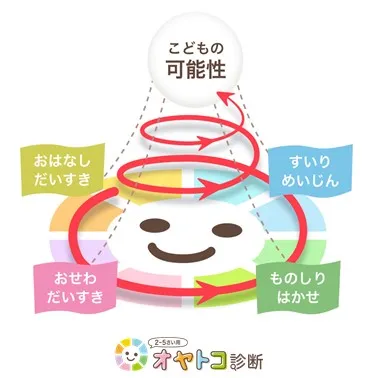 こども興味得意の4つの領域