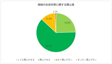 相続の生前対策に関する関心度