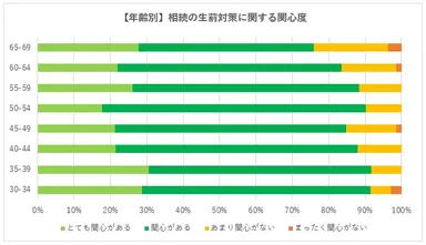 【年齢別】相続の生前対策に関する関心度