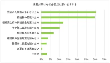 生前対策はなぜ必要だと思いますか？