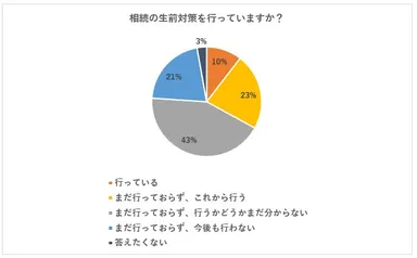 相続の生前対策を行っていますか？