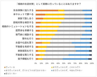 「相続の生前対策」として実際に行っていることはありますか？