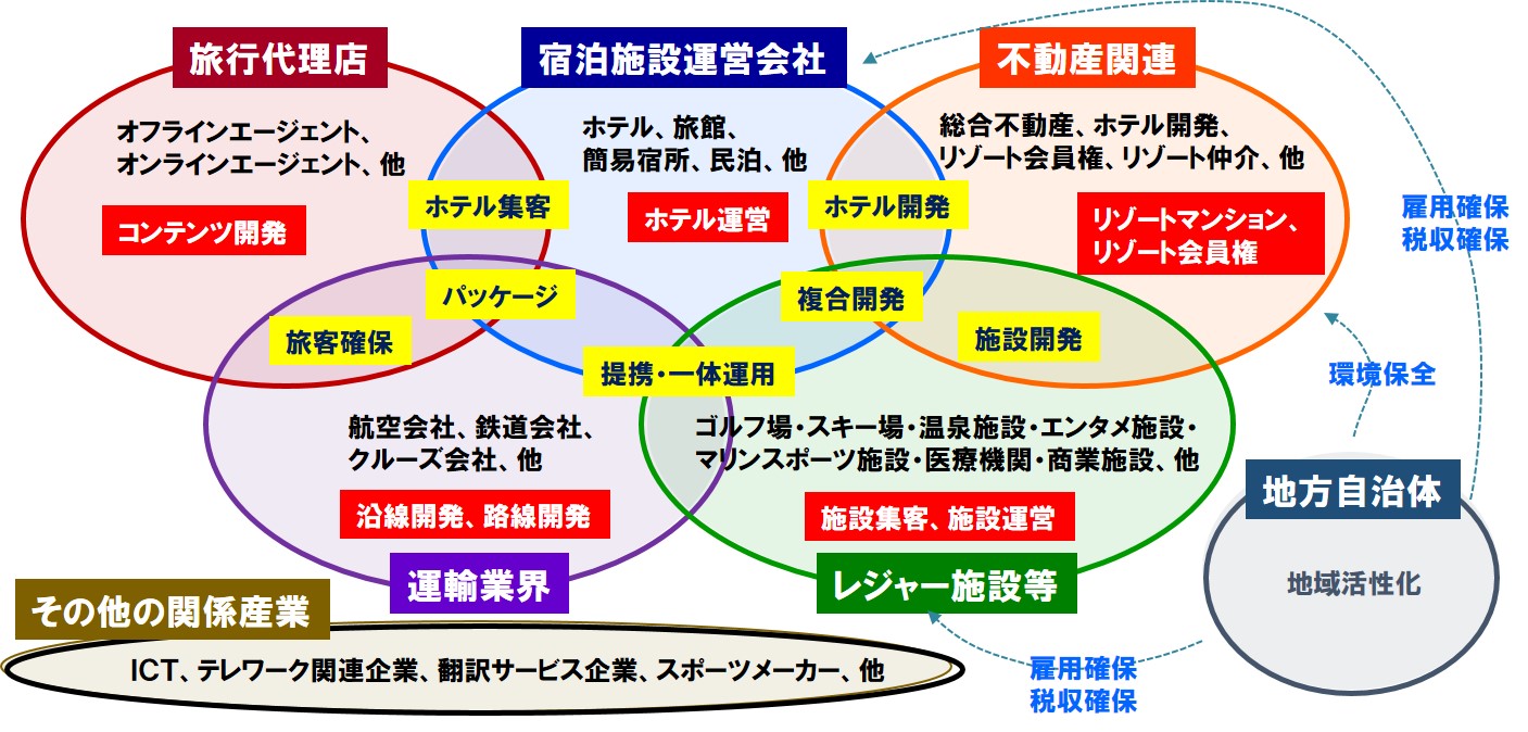 「リゾートビジネス研究会」4月14日旗揚げ　30社超が業界の課題解決に結集、観光庁も後押し