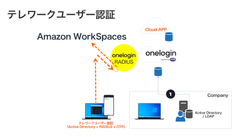 ペンティオ、テレワーク環境へのセキュアなログインを実現するOneLogin MFA + RADIUSを提供