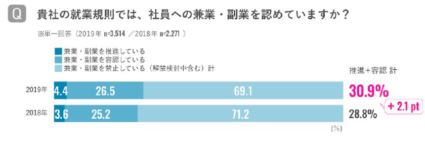 兼業・副業に対する企業の意識調査（2019）
社員への兼業・副業認める企業３割越え
「本業に還元できている」推進・容認企業、早期実感高まる