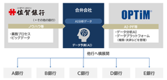 佐賀銀行とオプティム、合弁会社設立に向け基本合意　地銀・地域デジタルトランスフォーメーションを行い、AIソリューション販売、ファンド設立などを通じて、第4次産業革命を地域より推進