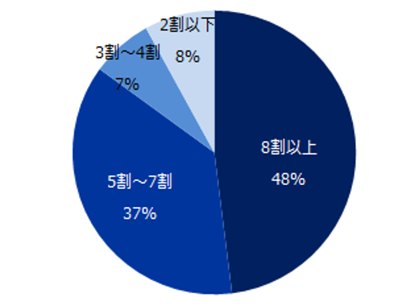 新型コロナウイルス感染拡大による中途採用への影響 実態調査
―『ミドルの転職』転職コンサルタントアンケート―