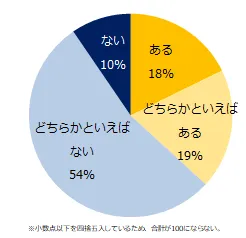 現状を好機と捉えて積極的に採用活動を行なう企業はありますか？