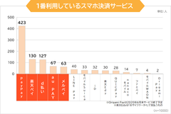 【スマホ決済利用調査】1,000人に聞いた1番利用しているスマホ決済サービスは？(まねーぶ調べ)