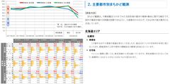 三友地価予測指数を発表　地価の上昇ピッチは東京圏と名古屋圏で強まり大阪圏では弱まる　新型コロナウイルスに対する警戒感が他の圏域よりも強いのが原因か