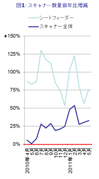 図1：スキャナー数量前年比増減