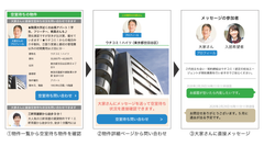 賃貸情報サイト「ウチコミ！」登録大家さんが全国で1万人を突破！満室時から物件に問い合わせできる新機能『空室待ち』を追加