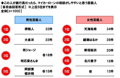 この人が銀行員だったら、マイカーローンの相談がしやすいと思う芸能人