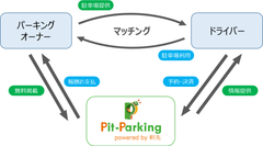 pit-parkingサービス概要