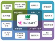 インストアソリューションカンパニーのマックス　変化する購買行動のリアルを発掘する売場検証プログラム「StoreFACT(TM)」でショッパーのニーズを可視化