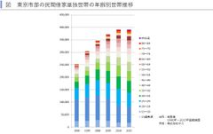 東京市部で進行する市場淘汰　～賃貸住宅市場レポート　首都圏版・関西圏・中京圏・福岡県版　2020年3月～