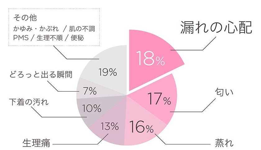 生理の悩み に関するアンケート結果を公開 生理痛が気になるのは約13 半数を占めたのは漏れ 匂い 蒸れ 株式会社cyberowlのプレスリリース