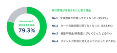 個人資産管理サービス「Moneytree」利用者の約8割が家計改善を実感