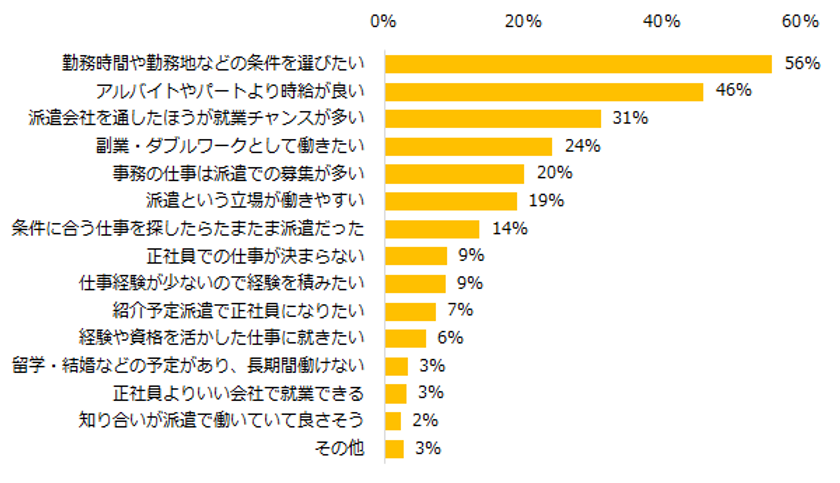 派遣で働く理由、第1位は
「勤務時間や勤務地などの条件を選びたい」。
派遣経験者の7割が「今後も派遣で働きたい」と回答。
