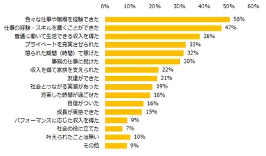 派遣で働いたことがある方に伺います。派遣で就業してみて、叶えられたことは何ですか？（複数回答可）